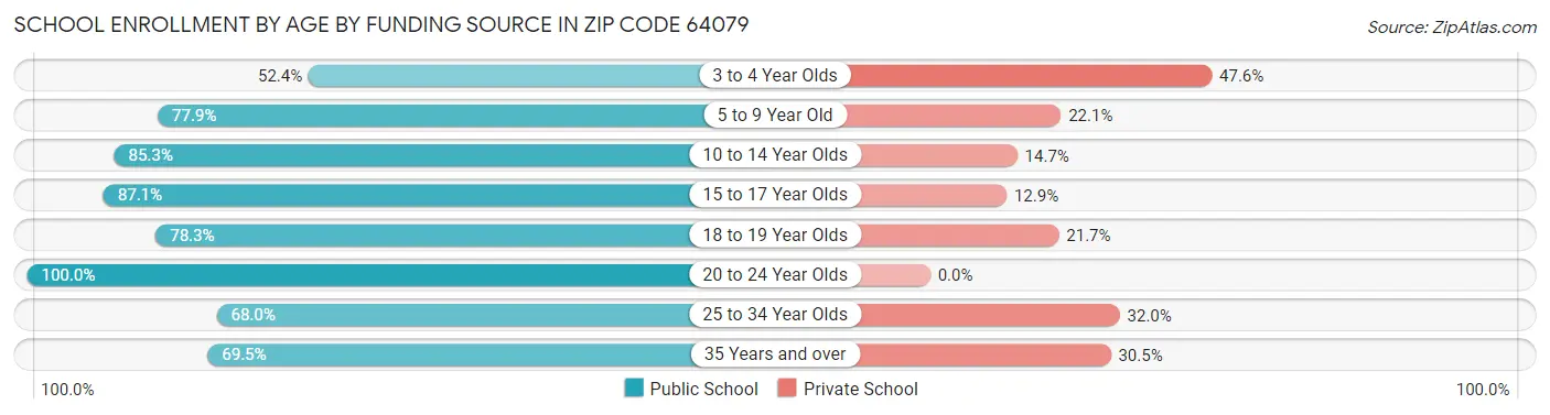 School Enrollment by Age by Funding Source in Zip Code 64079