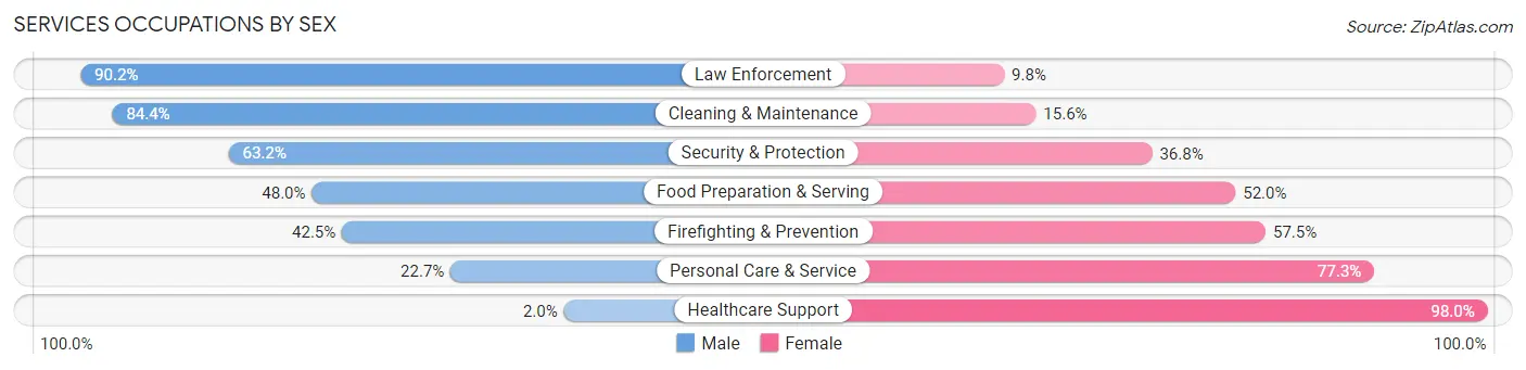 Services Occupations by Sex in Zip Code 64079