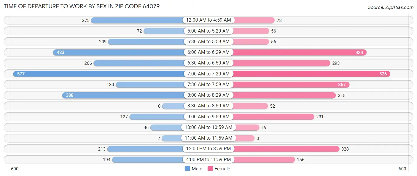 Time of Departure to Work by Sex in Zip Code 64079