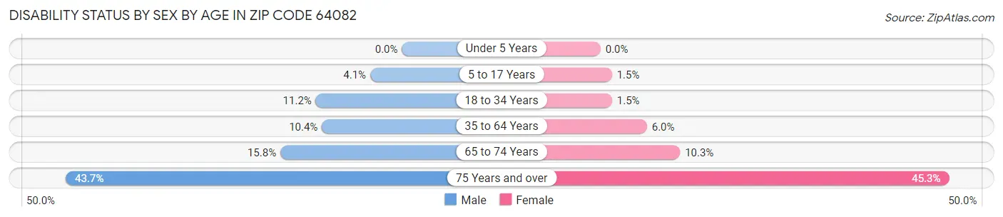 Disability Status by Sex by Age in Zip Code 64082