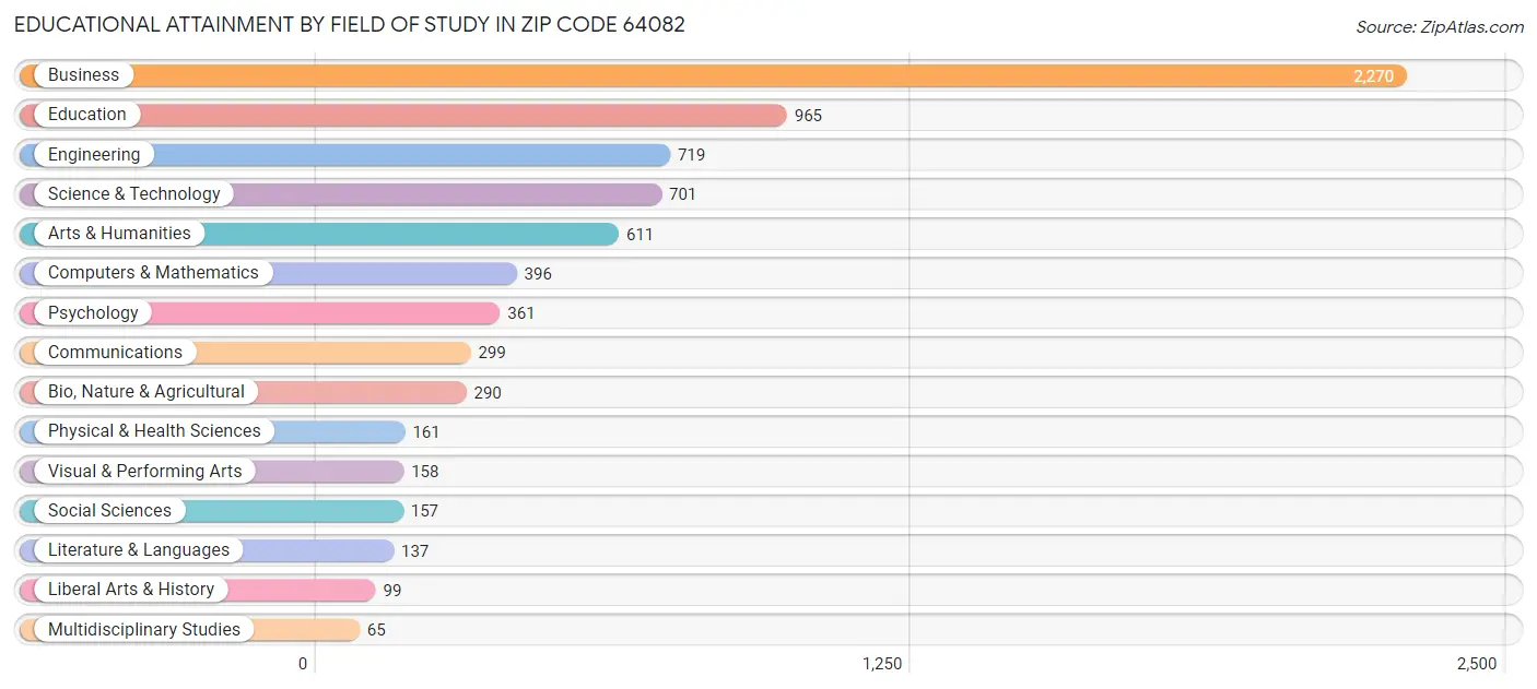 Educational Attainment by Field of Study in Zip Code 64082