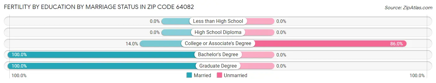 Female Fertility by Education by Marriage Status in Zip Code 64082