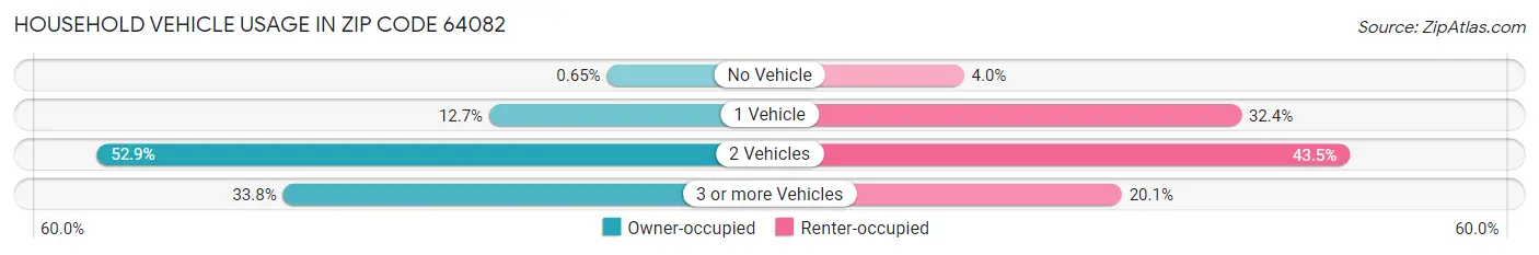 Household Vehicle Usage in Zip Code 64082