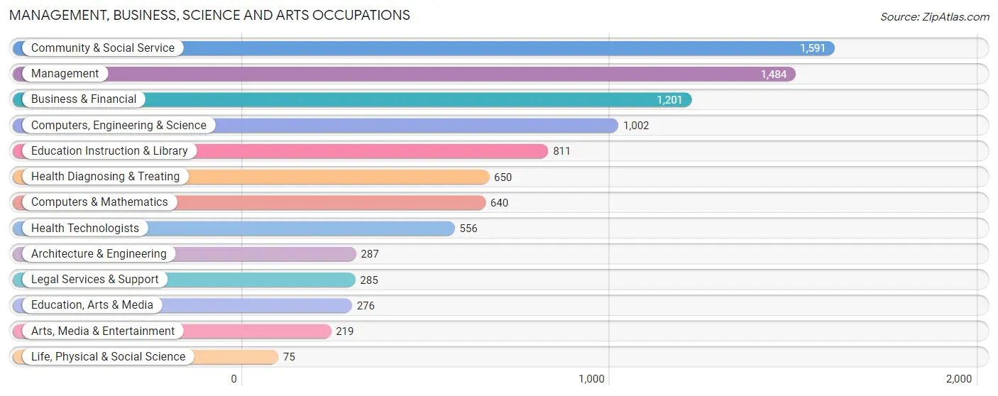 Management, Business, Science and Arts Occupations in Zip Code 64082