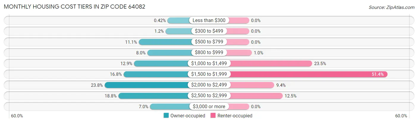 Monthly Housing Cost Tiers in Zip Code 64082