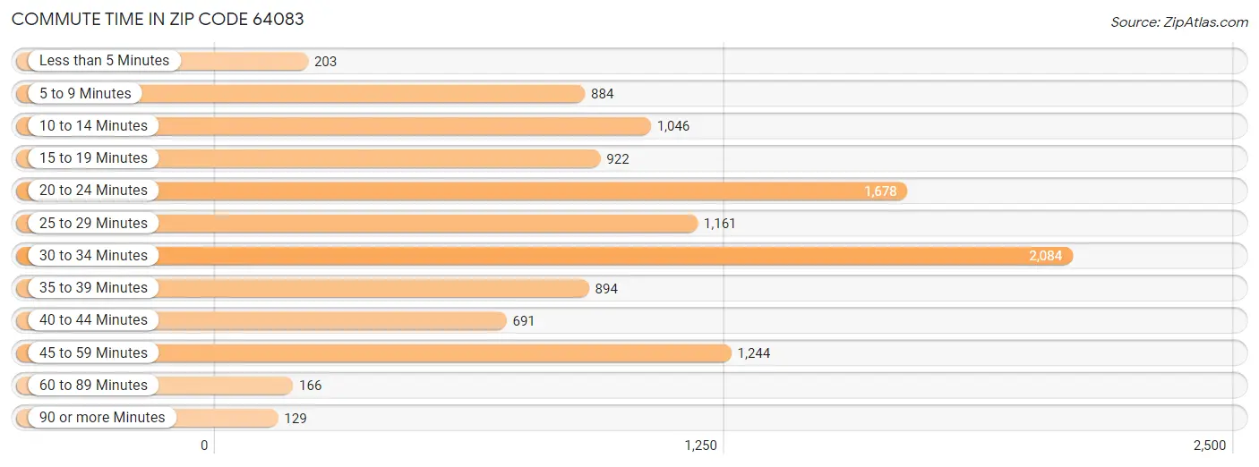 Commute Time in Zip Code 64083