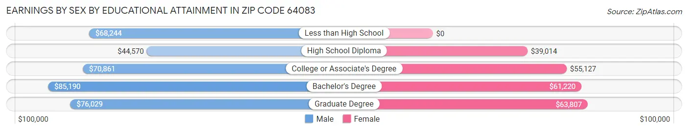 Earnings by Sex by Educational Attainment in Zip Code 64083