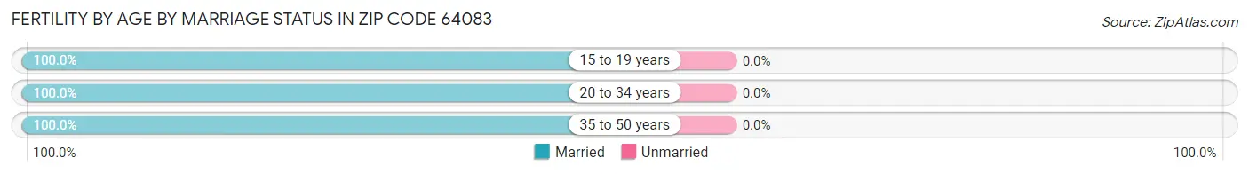 Female Fertility by Age by Marriage Status in Zip Code 64083