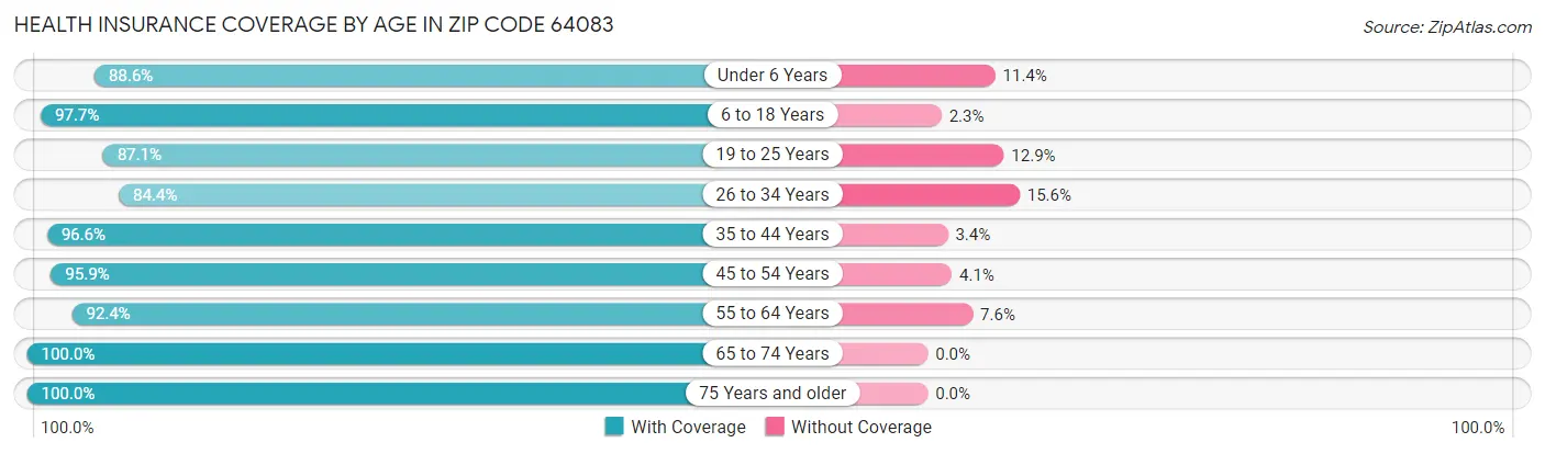 Health Insurance Coverage by Age in Zip Code 64083