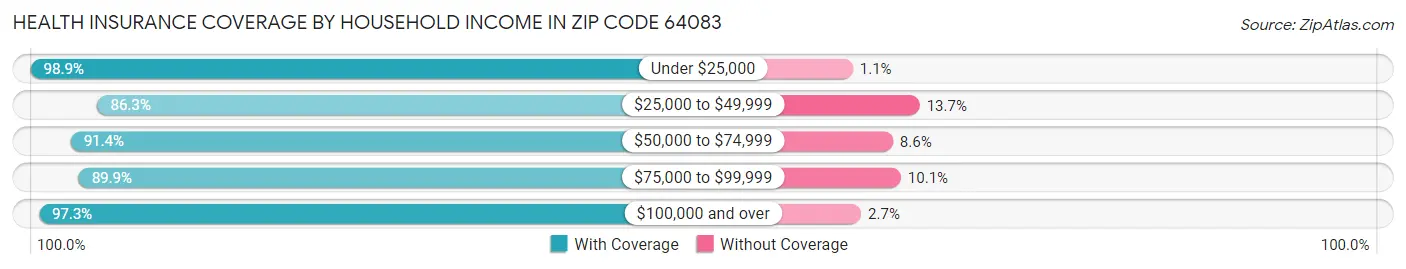 Health Insurance Coverage by Household Income in Zip Code 64083