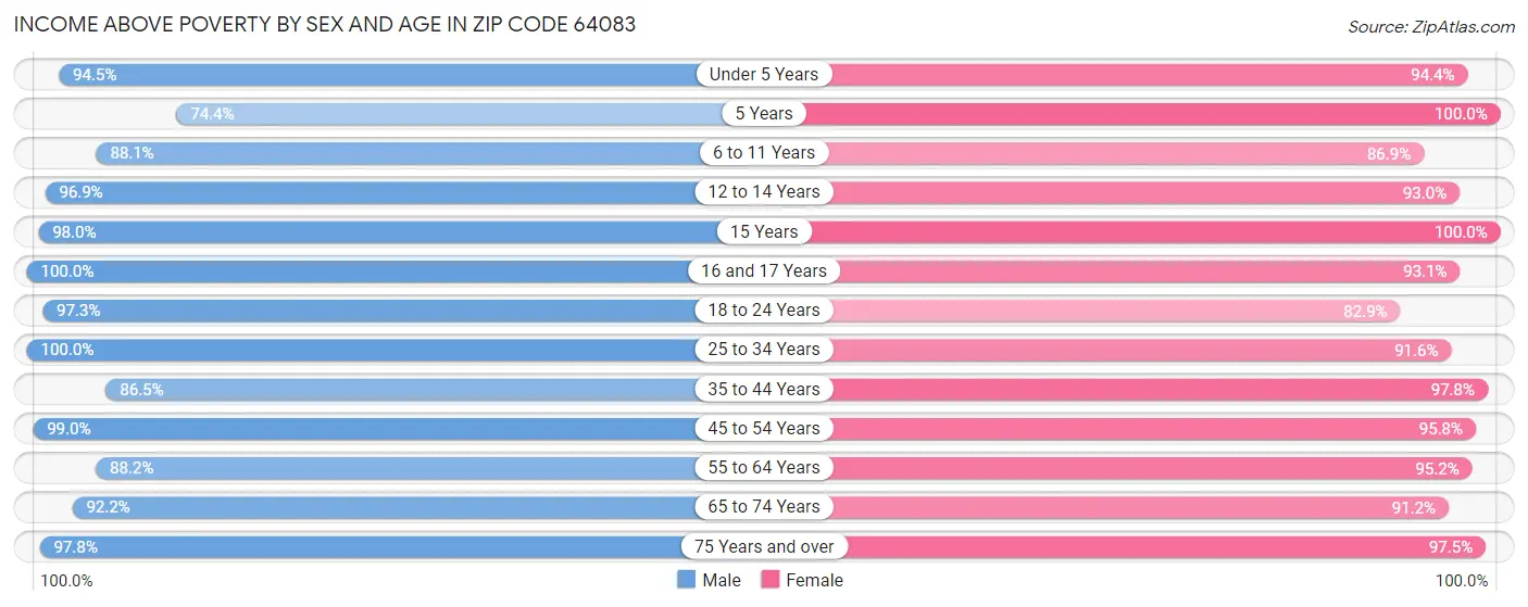 Income Above Poverty by Sex and Age in Zip Code 64083