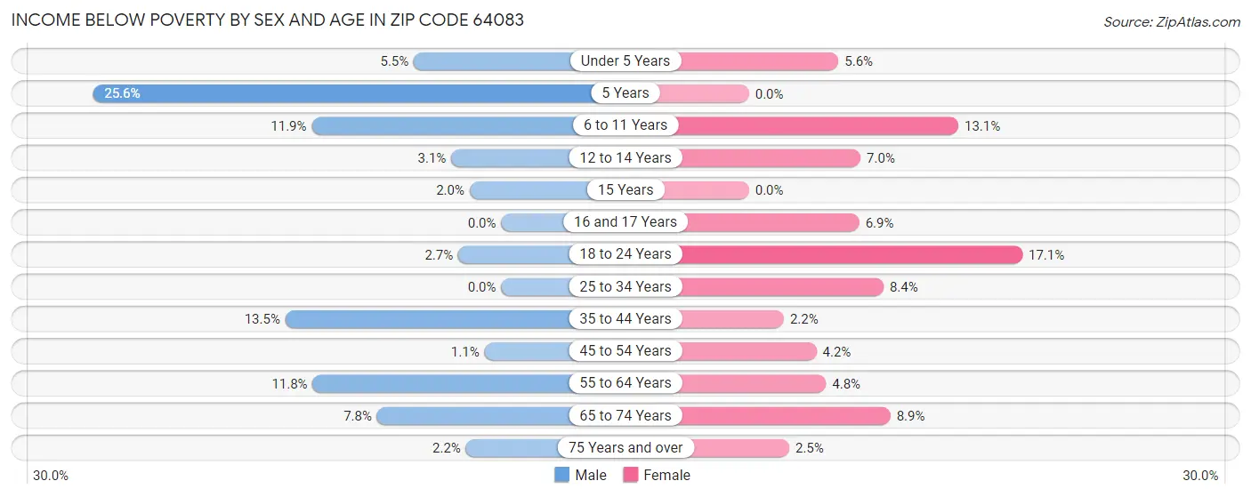 Income Below Poverty by Sex and Age in Zip Code 64083