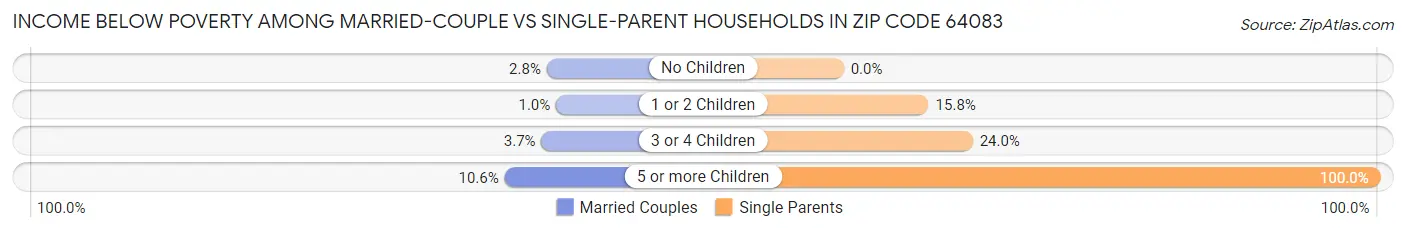 Income Below Poverty Among Married-Couple vs Single-Parent Households in Zip Code 64083
