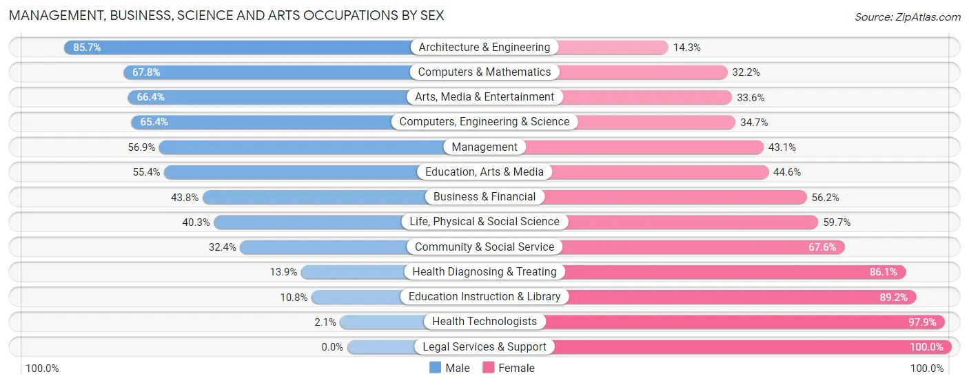 Management, Business, Science and Arts Occupations by Sex in Zip Code 64083