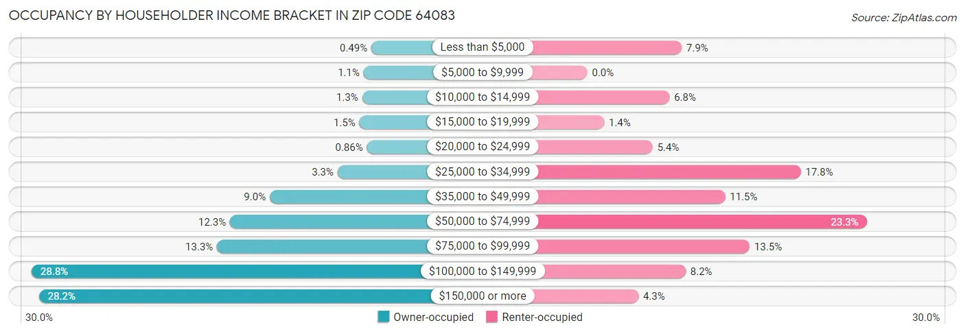 Occupancy by Householder Income Bracket in Zip Code 64083
