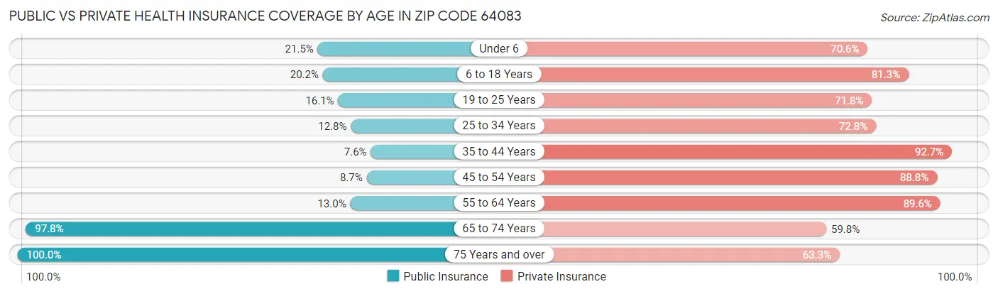 Public vs Private Health Insurance Coverage by Age in Zip Code 64083