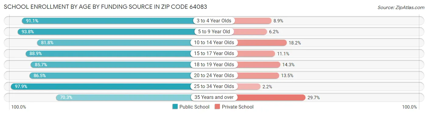 School Enrollment by Age by Funding Source in Zip Code 64083