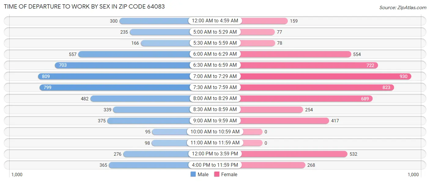 Time of Departure to Work by Sex in Zip Code 64083