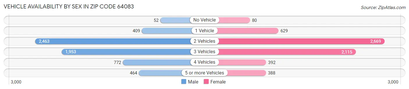 Vehicle Availability by Sex in Zip Code 64083