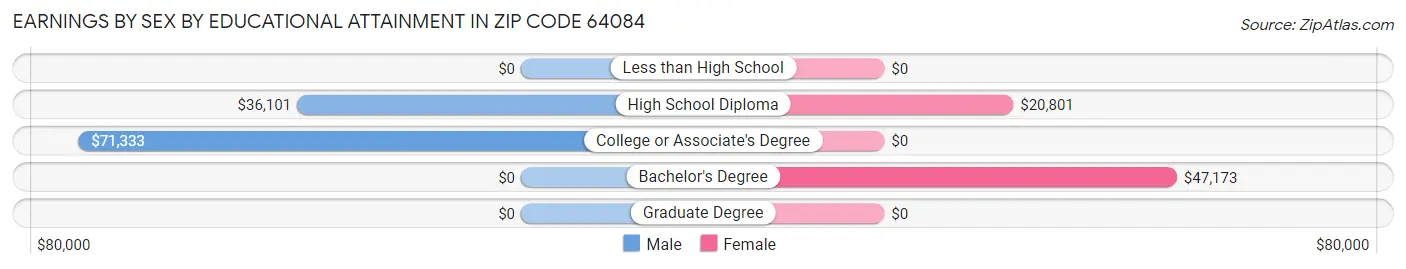 Earnings by Sex by Educational Attainment in Zip Code 64084