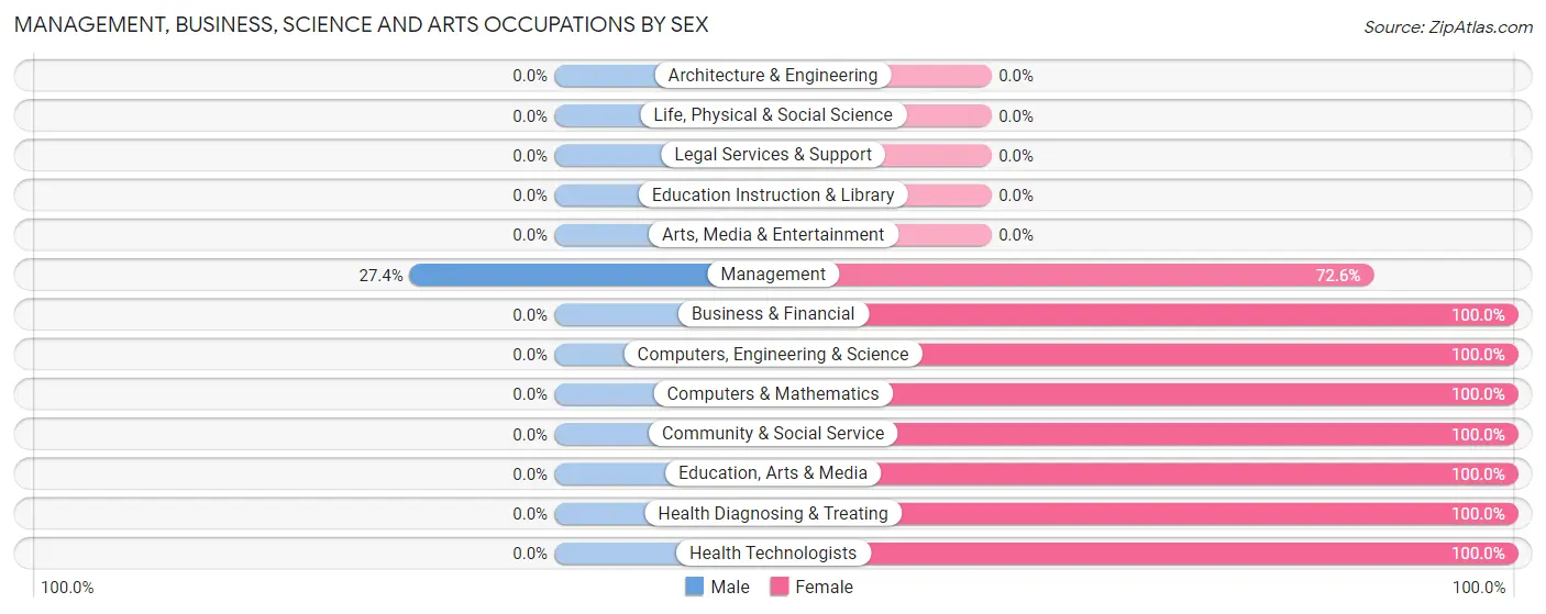 Management, Business, Science and Arts Occupations by Sex in Zip Code 64084
