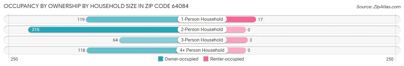 Occupancy by Ownership by Household Size in Zip Code 64084
