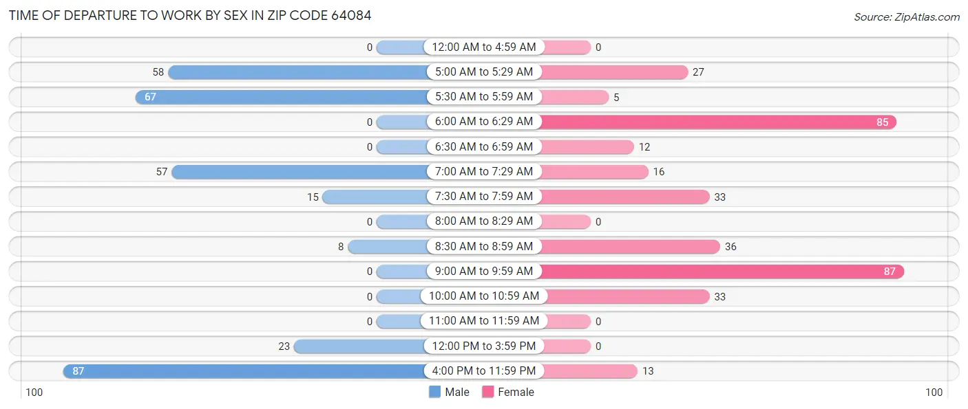Time of Departure to Work by Sex in Zip Code 64084