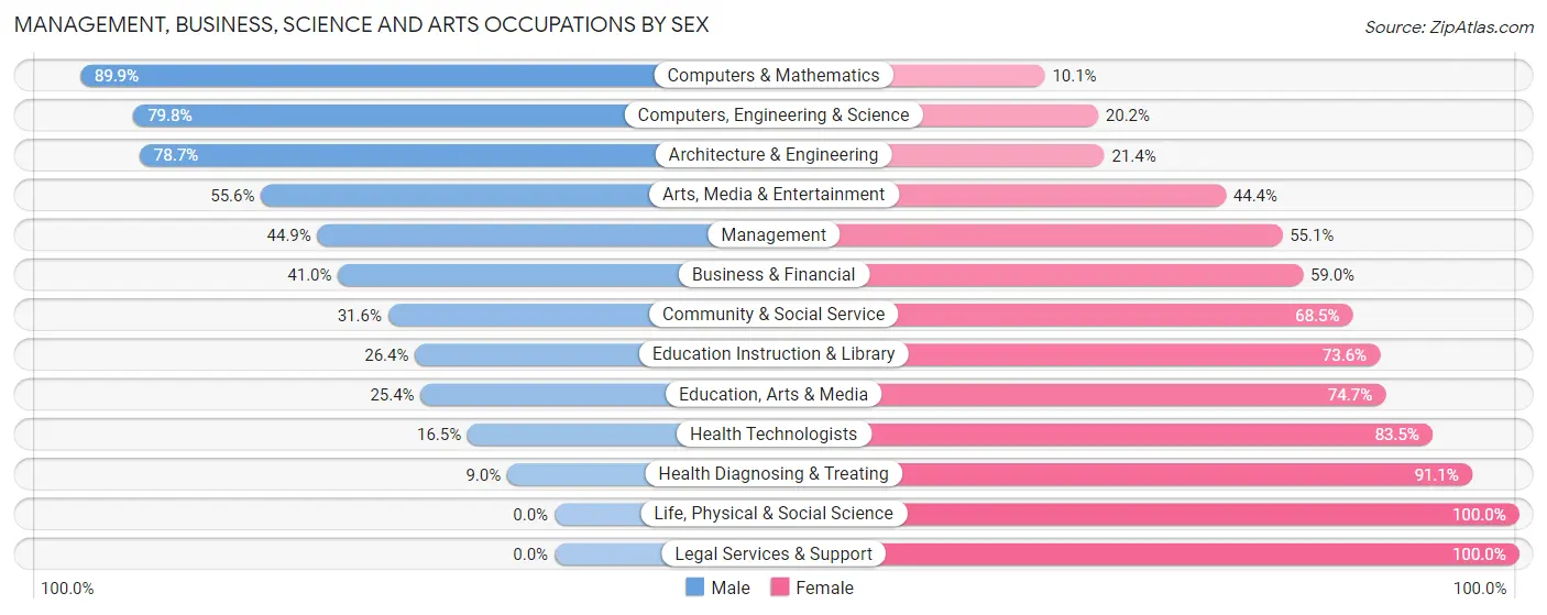 Management, Business, Science and Arts Occupations by Sex in Zip Code 64089
