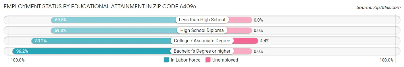Employment Status by Educational Attainment in Zip Code 64096