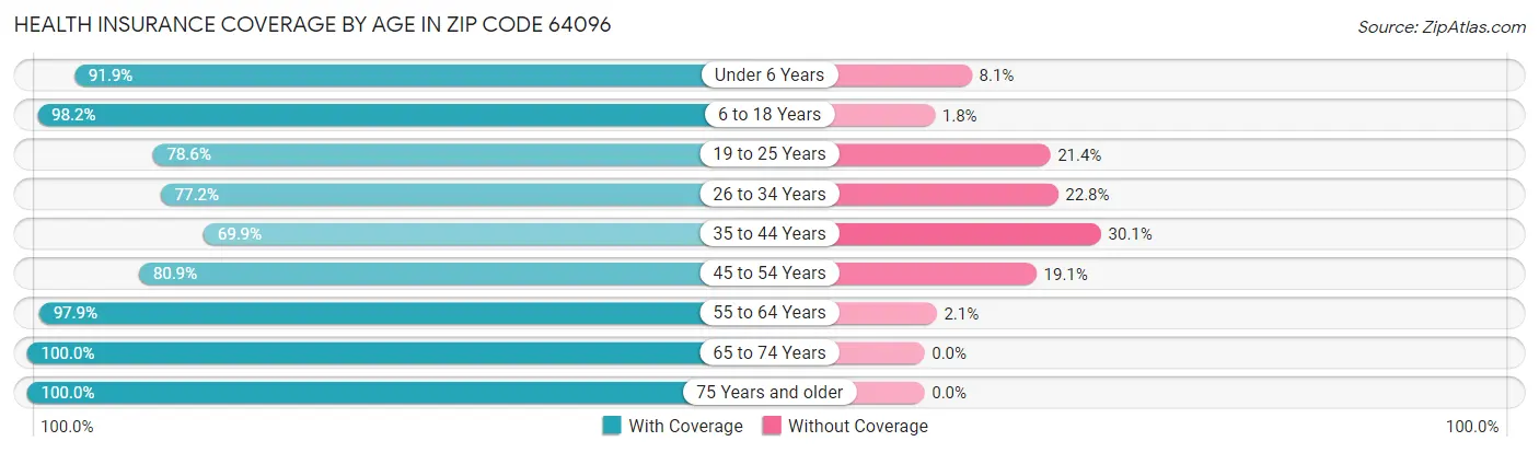 Health Insurance Coverage by Age in Zip Code 64096