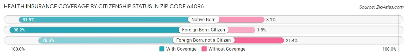 Health Insurance Coverage by Citizenship Status in Zip Code 64096