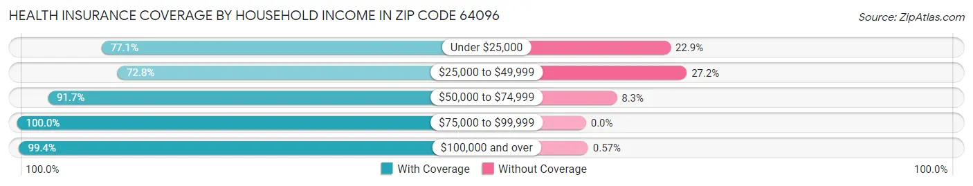 Health Insurance Coverage by Household Income in Zip Code 64096
