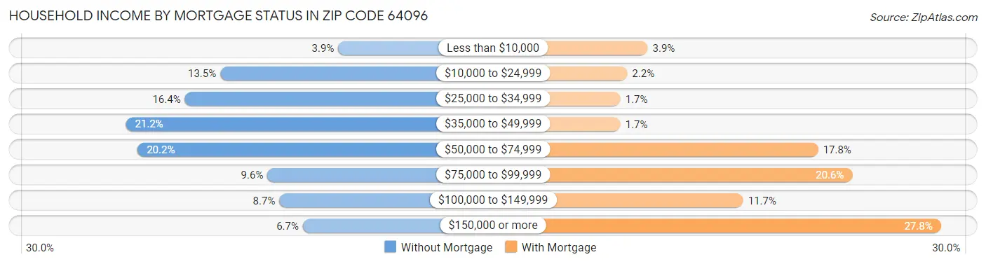 Household Income by Mortgage Status in Zip Code 64096