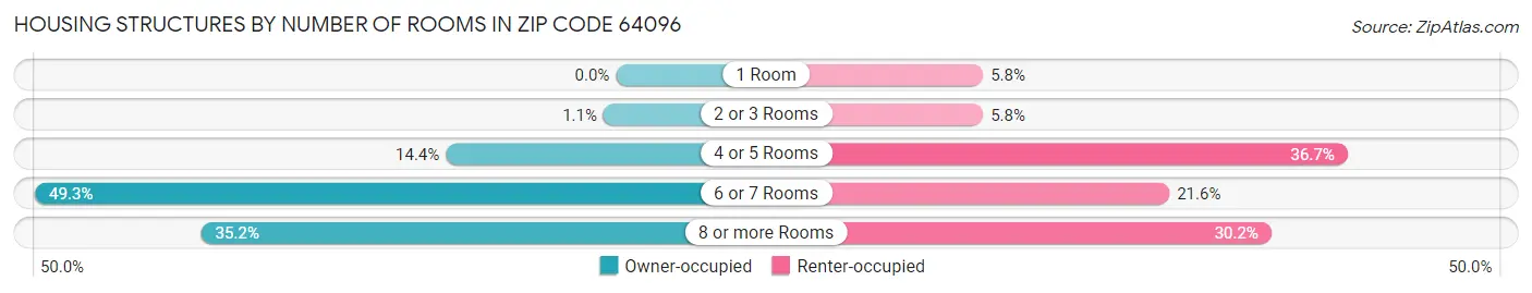 Housing Structures by Number of Rooms in Zip Code 64096
