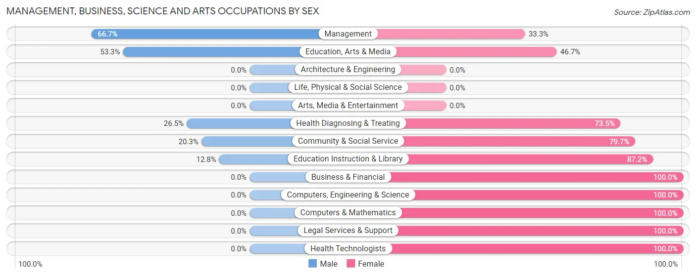 Management, Business, Science and Arts Occupations by Sex in Zip Code 64096
