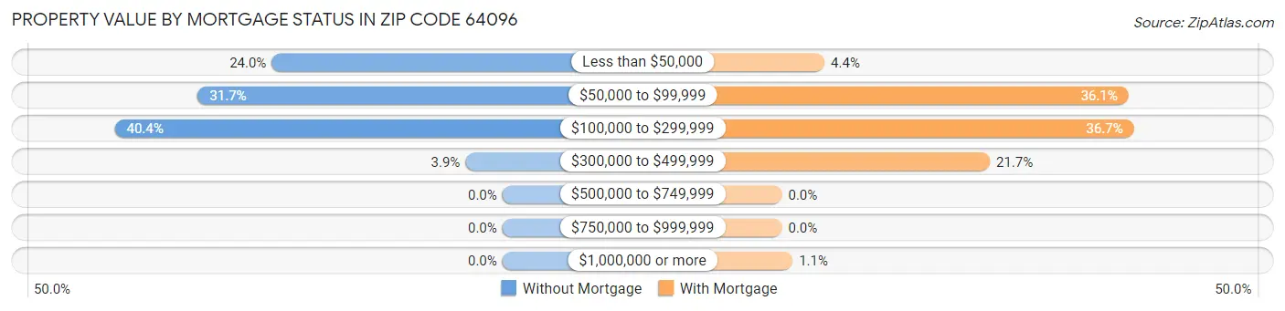 Property Value by Mortgage Status in Zip Code 64096