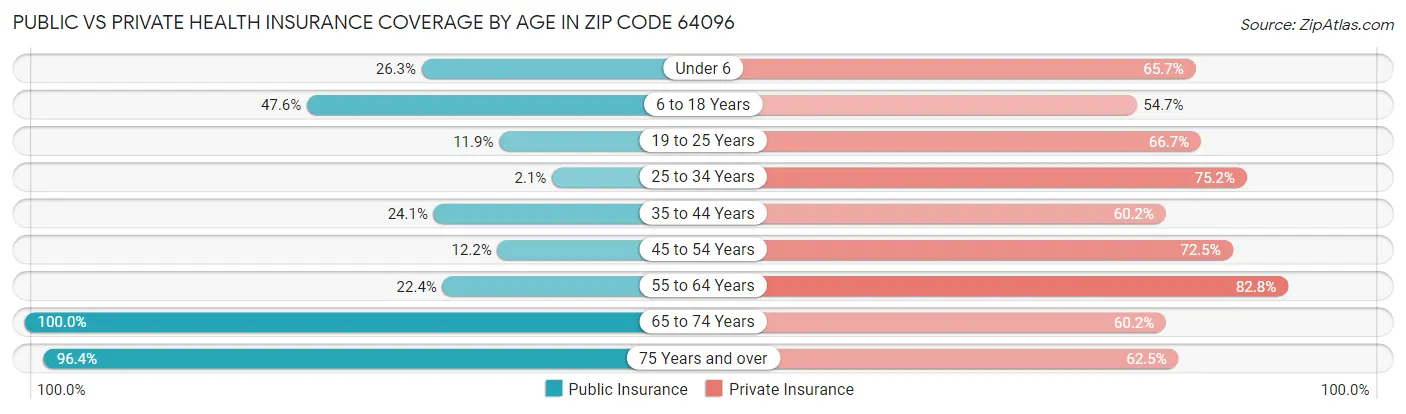 Public vs Private Health Insurance Coverage by Age in Zip Code 64096