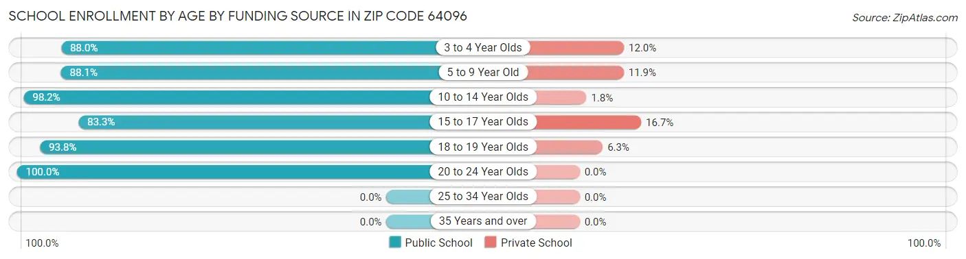 School Enrollment by Age by Funding Source in Zip Code 64096