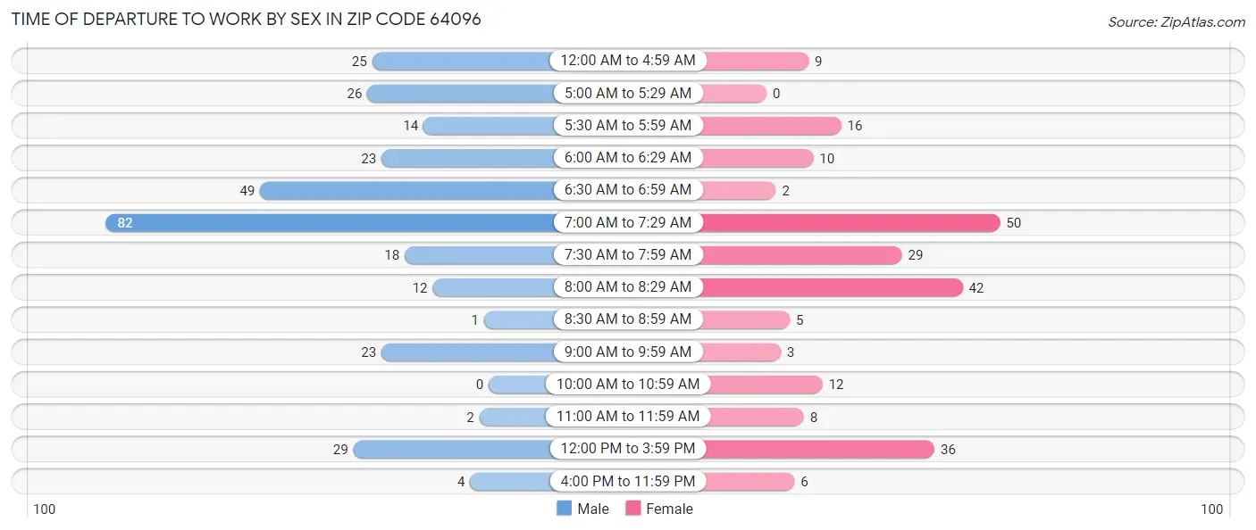 Time of Departure to Work by Sex in Zip Code 64096