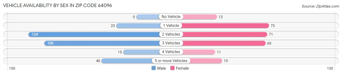 Vehicle Availability by Sex in Zip Code 64096