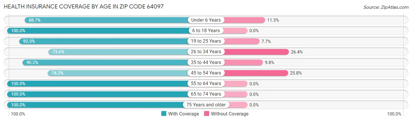 Health Insurance Coverage by Age in Zip Code 64097