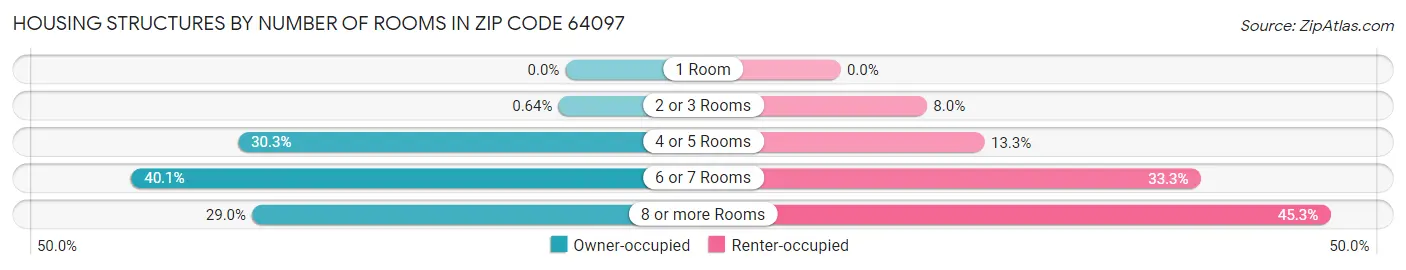 Housing Structures by Number of Rooms in Zip Code 64097