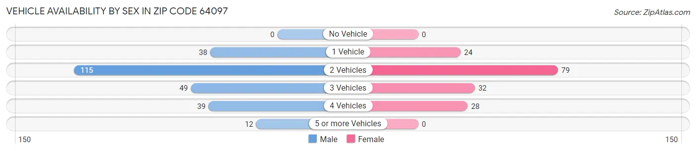 Vehicle Availability by Sex in Zip Code 64097