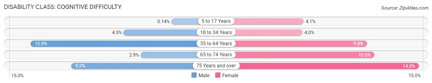 Disability in Zip Code 64109: <span>Cognitive Difficulty</span>