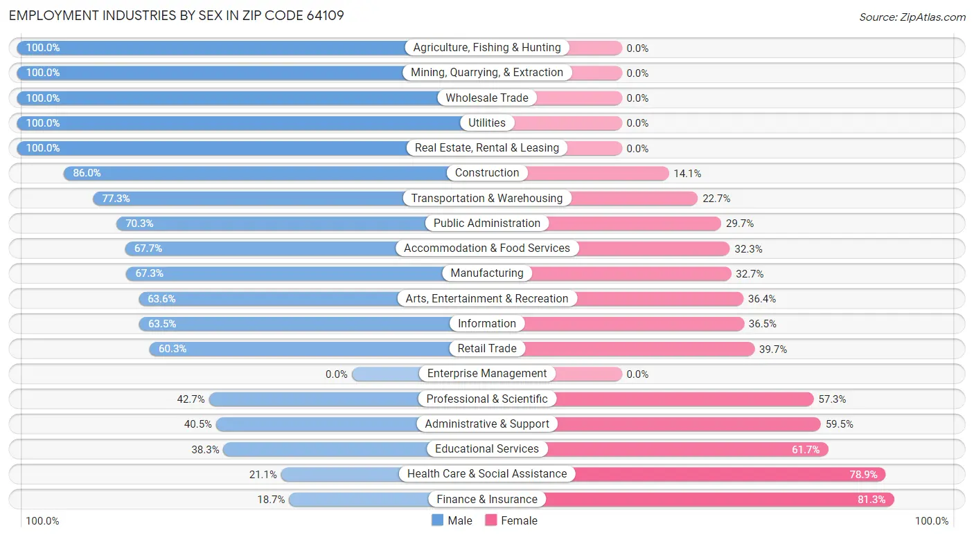 Employment Industries by Sex in Zip Code 64109