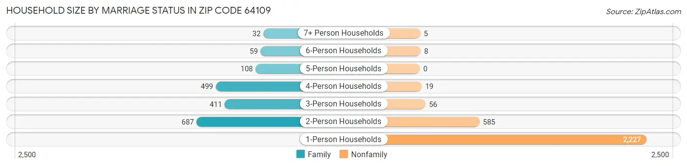 Household Size by Marriage Status in Zip Code 64109