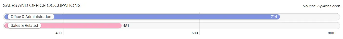 Sales and Office Occupations in Zip Code 64109