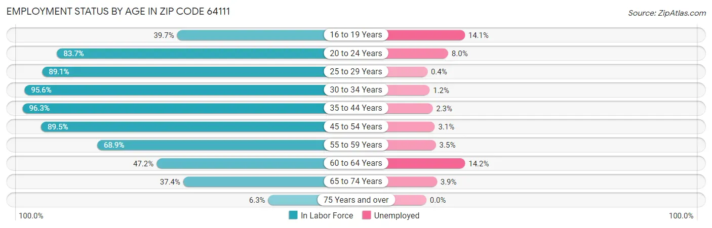 Employment Status by Age in Zip Code 64111