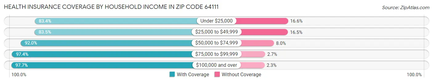Health Insurance Coverage by Household Income in Zip Code 64111
