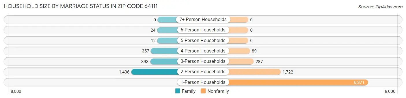 Household Size by Marriage Status in Zip Code 64111
